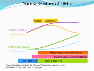 Adapted from Ramlo-Halsted BA, Edelman SV. Prim Care. 1999;26:771-789;
Nathan DM. N Engl J Med. 2002;347:1342-1349
Natural History of DM 2
Type 2 diabetes
Years from
diagnosis
0 5
-10 -5 10 15
Pre-diabetes
Onset Diagnosis
Insulin secretion
Insulin resistance
Postprandial glucose
Macrovascular complications
Fasting glucose
Microvascular complications
 
