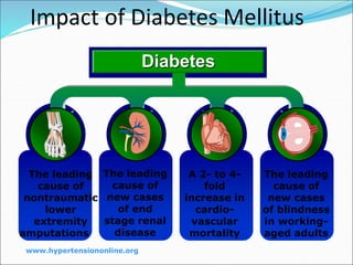 Impact of Diabetes Mellitus
Diabetes
The leading
cause of
new cases
of end
stage renal
disease
A 2- to 4-
fold
increase in
cardio-
vascular
mortality
The leading
cause of
new cases
of blindness
in working-
aged adults
The leading
cause of
nontraumatic
lower
extremity
amputations
www.hypertensiononline.org
 