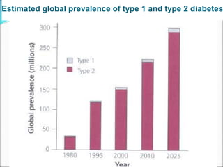 Estimated global prevalence of type 1 and type 2 diabetes
 