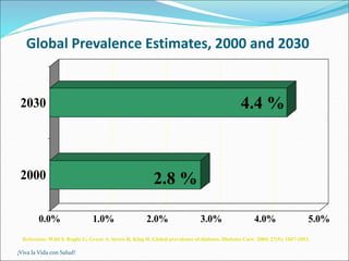 ¡Viva la Vida con Salud!
Global Prevalence Estimates, 2000 and 2030
0.0% 1.0% 2.0% 3.0% 4.0% 5.0%
2000
2030 4.4 %
2.8 %
Reference: Wild S, Roglic G, Green A, Sicree R, King H. Global prevalence of diabetes. Diabetes Care. 2004; 27(5): 1047-1053.
 