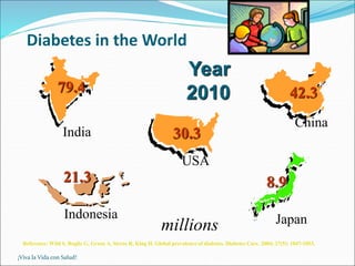 ¡Viva la Vida con Salud!
Diabetes in the World
millions
India
79.4
China
42.3
USA
30.3
Indonesia
21.3
Japan
8.9
Year
2010
Reference: Wild S, Roglic G, Green A, Sicree R, King H. Global prevalence of diabetes. Diabetes Care. 2004; 27(5): 1047-1053.
 