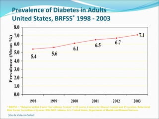 ¡Viva la Vida con Salud!
Prevalence of Diabetes in Adults
United States, BRFSS* 1998 - 2003
7.1
6.7
6.5
6.1
5.6
5.4
0.0
1.0
2.0
3.0
4.0
5.0
6.0
7.0
8.0
1998 1999 2000 2001 2002 2003
Prevalence
(Mean
%)
* BRFSS = “Behavioral Risk Factor Surveillance System” (>18 years). Centers for Disease Control and Prevention. Behavioral
Risk Factor Surveillance System 1998-2003. Atlanta, GA: United States, Department of Health and Human Services.
 