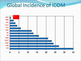 Global Incidence of IDDM
0 5 10 15 20 25 30 35
FIN
CAN
SWD
SCOT
NOR
US
UK
DEN
PLD
Cuba
JPN
MEX
PRC
 