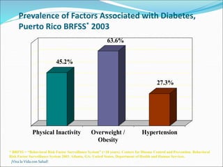¡Viva la Vida con Salud!
Prevalence of Factors Associated with Diabetes,
Puerto Rico BRFSS* 2003
45.2%
63.6%
27.3%
Physical Inactivity Overweight /
Obesity
Hypertension
* BRFSS = “Behavioral Risk Factor Surveillance System” (>18 years). Centers for Disease Control and Prevention. Behavioral
Risk Factor Surveillance System 2003. Atlanta, GA: United States, Department of Health and Human Services.
 