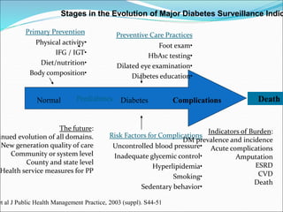 Normal Prediabetes Diabetes Complications Death
Risk Factors for Complications
•
Uncontrolled blood pressure
•
Inadequate glycemic control
•
Hyperlipidemia
•
Smoking
•
Sedentary behavior
Preventive Care Practices
•
Foot exam
•
HbA1c testing
•
Dilated eye examination
•
Diabetes education
et al J Public Health Management Practice, 2003 (suppl). S44-51
Stages in the Evolution of Major Diabetes Surveillance Indic
Primary Prevention
•
Physical activity
•
IFG / IGT
•
Diet/nutrition
•
Body composition
Indicators of Burden:
DM prevalence and incidence
Acute complications
Amputation
ESRD
CVD
Death
The future:
inued evolution of all domains.
New generation quality of care
Community or system level
County and state level
Health service measures for PP
 