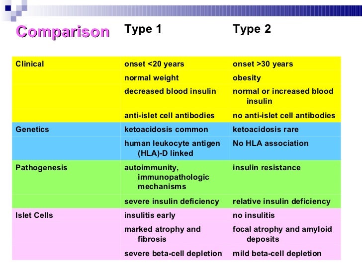 Type 1 And Type 2 Diabetes Comparison Chart