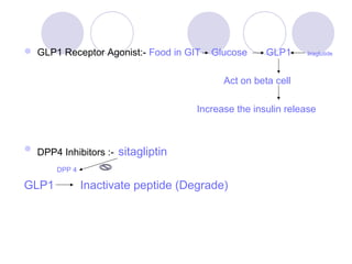  GLP1 Receptor Agonist:- Food in GIT Glucose GLP1 liraglutide
Act on beta cell
Increase the insulin release
 DPP4 Inhibi...