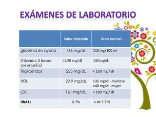 Valor obtenido Valor normal
glicemia en ayuna 145 mg/dL 110 mg/100 ml
Glicemia 2 horas
posprandial
≥200 mg/dl 120mg/dl
Triglicéridos 225 mg/dL < 150 mg / dl
HDL 29.9 mg/dL >35 mg/dl - hombre
>40 mg/dl -mujer.
LDL 161 mg/dL. < 100 mg / dl
HbA1c 6.7% < de 5.7 %
 