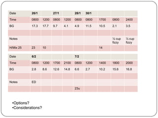 Date 26/1 27/1 28/1 30/1
Time 0800 1200 0800 1200 0800 0800 1700 0800 2400
BG 17.3 17.7 9.7 4.1 4.9 11.5 10.5 2.1 3.5
Notes ½ cup
fizzy
½ cup
fizzy
H/Mix 25 23 10 14
Date 6/2 7/2
Time 0800 1200 1700 2100 0800 1200 1400 1800 2000
BG 2.8 8.6 12.6 14.8 6.6 2.7 10.2 15.6 16.8
Notes ED
23u
•Options?
•Considerations?
 