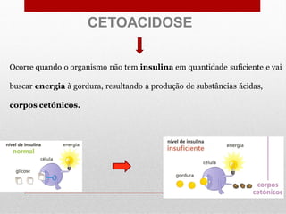 CETOACIDOSE
Ocorre quando o organismo não tem insulina em quantidade suficiente e vai
buscar energia à gordura, resultando a produção de substâncias ácidas,
corpos cetónicos.

 