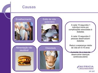 Causas


Envelhecimento    Estilo de vida
                   sedentário
                                     A cada 10 segundos 1
                                      indivíduo morre por
                                   complicações associadas à
                                            diabetes

                                     A cada 10 segundos 2
                                     pessoas desenvolvem
                                           diabetes

                                   Reduz a esperança média
Alimentação não     Obesidade       de vida em 5-10 anos
    saudável
                                    Aumenta 2x o risco de
                                     desenvolver doenças
                                       cardiovasculares




                                                        IDF 2007
 