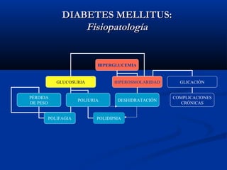 DIABETES MELLITUS:DIABETES MELLITUS:
FisiopatologíaFisiopatología
HIPERGLUCEMIA
GLUCOSURIA HIPEROSMOLARIDAD GLICACIÓN
PÉRDIDA
DE PESO
POLIURIA
POLIDIPSIAPOLIFAGIA
COMPLICACIONES
CRÓNICAS
DESHIDRATACIÓN
 