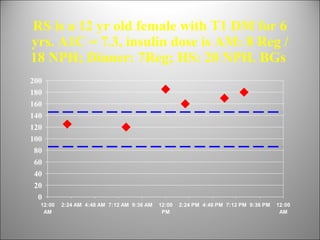 RS is a 12 yr old female with T1 DM for 6 yrs. A1C = 7.3, insulin dose is AM: 8 Reg / 18 NPH; Dinner: 7Reg; HS: 20 NPH. BGs  
