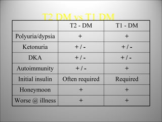 T2 DM vs T1 DM T2 - DM T1 - DM Polyuria/dypsia +  + Ketonuria + / -  + / - DKA + / -  + / -  Autoimmunity + / - + Initial ...