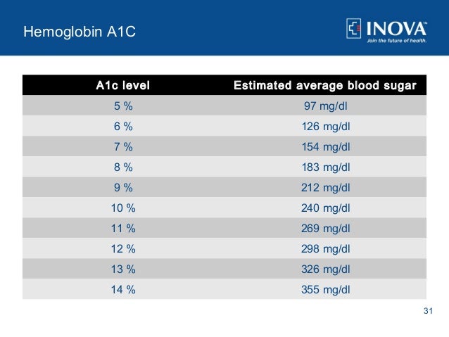 symptoms of pre diabetes and diabetes prevention tips a1c and average blood sugar chart