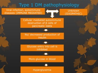 Type 1 DM pathophysiology
Viral infection, autoimmune
diseases (IMMUNE MEDIATED)
Cellular mediated autoimmune
destruction of β cells of
pancreatic islets
No/ decreased production of
insulin
Glucose entry into cell is
inhibited
More glucose in blood
Hyperglycemia
Unknown
(IDIOPATHIC)
 