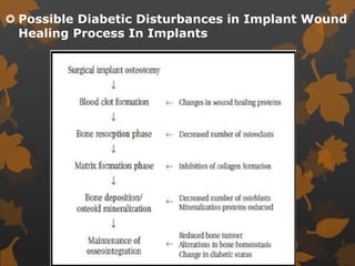  Possible Diabetic Disturbances in Implant Wound
Healing Process In Implants
 