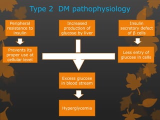 Type 2 DM pathophysiology
Peripheral
resistance to
insulin
Increased
production of
glucose by liver
Insulin
secretory defect
of β cells
Prevents its
proper use at
cellular level
Excess glucose
in blood stream
Less entry of
glucose in cells
Hyperglycemia
 
