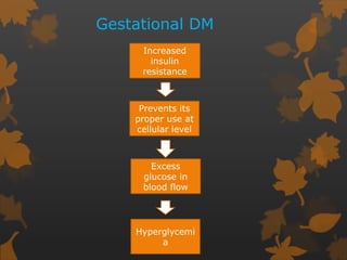 Gestational DM
Increased
insulin
resistance
Prevents its
proper use at
cellular level
Excess
glucose in
blood flow
Hyperglycemi
a
 