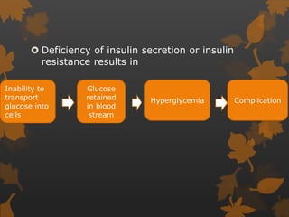  Deficiency of insulin secretion or insulin
resistance results in
Inability to
transport
glucose into
cells
Glucose
retained
in blood
stream
Hyperglycemia Complication
 