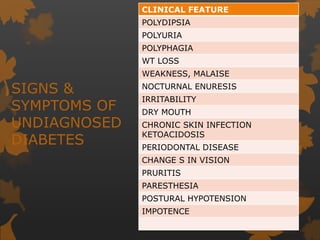 SIGNS &
SYMPTOMS OF
UNDIAGNOSED
DIABETES
CLINICAL FEATURE
POLYDIPSIA
POLYURIA
POLYPHAGIA
WT LOSS
WEAKNESS, MALAISE
NOCTURNAL ENURESIS
IRRITABILITY
DRY MOUTH
CHRONIC SKIN INFECTION
KETOACIDOSIS
PERIODONTAL DISEASE
CHANGE S IN VISION
PRURITIS
PARESTHESIA
POSTURAL HYPOTENSION
IMPOTENCE
 