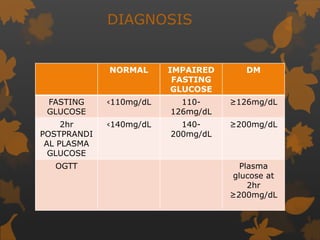 DIAGNOSIS
NORMAL IMPAIRED
FASTING
GLUCOSE
DM
FASTING
GLUCOSE
‹110mg/dL 110-
126mg/dL
≥126mg/dL
2hr
POSTPRANDI
AL PLASMA
GLUCOSE
‹140mg/dL 140-
200mg/dL
≥200mg/dL
OGTT Plasma
glucose at
2hr
≥200mg/dL
 