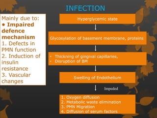 INFECTION
Mainly due to:
• Impaired
defence
mechanism
1. Defects in
PMN function
2. Induction of
insulin
resistance
3. Vascular
changes
Hyperglycemic state
Glycosylation of basement membrane, proteins
• Thickning of gingival capillaries,
• Disruption of BM
Swelling of Endothelium
1. Oxygen diffusion
2. Metabolic waste elimination
3. PMN Migration
4. Diffusion of serum factors
Impeded
 