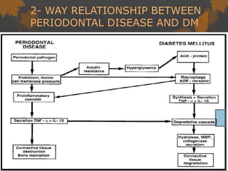 2- WAY RELATIONSHIP BETWEEN
PERIODONTAL DISEASE AND DM
 
