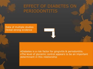 EFFECT OF DIABETES ON
PERIODONTITIS
Data of multiple studies
reveal strong evidence
•Diabetes is a risk factor for gingivitis & periodontitis.
•The level of glycemic control appears to be an important
determinant in this relationship
 