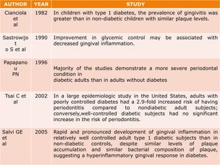 AUTHOR YEAR STUDY
Cianciola
et
al
1982 In children with type 1 diabetes, the prevalence of gingivitis was
greater than in non-diabetic children with similar plaque levels.
Sastrowijo
t
o S et al
1990 Improvement in glycemic control may be associated with
decreased gingival inflammation.
Papapano
u
PN
1996
Majority of the studies demonstrate a more severe periodontal
condition in
diabetic adults than in adults without diabetes
Tsai C et
al
2002 In a large epidemiologic study in the United States, adults with
poorly controlled diabetes had a 2.9-fold increased risk of having
periodontitis compared to nondiabetic adult subjects;
conversely,well-controlled diabetic subjects had no significant
increase in the risk of periodontitis.
Salvi GE
et
al
2005 Rapid and pronounced development of gingival inflammation in
relatively well controlled adult type 1 diabetic subjects than in
non-diabetic controls, despite similar levels of plaque
accumulation and similar bacterial composition of plaque,
suggesting a hyperinflammatory gingival response in diabetes.
 