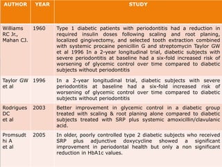 AUTHOR YEAR STUDY
Williams
RC Jr.,
Mahan CJ.
1960 Type 1 diabetic patients with periodontitis had a reduction in
required insulin doses following scaling and root planing,
localized gingivectomy, and selected tooth extraction combined
with systemic procaine penicillin G and streptomycin Taylor GW
et al 1996 In a 2-year longitudinal trial, diabetic subjects with
severe periodontitis at baseline had a six-fold increased risk of
worsening of glycemic control over time compared to diabetic
subjects without periodontitis
Taylor GW
et al
1996 In a 2-year longitudinal trial, diabetic subjects with severe
periodontitis at baseline had a six-fold increased risk of
worsening of glycemic control over time compared to diabetic
subjects without periodontitis
Rodrigues
DC
et al
2003 Better improvement in glycemic control in a diabetic group
treated with scaling & root planing alone compared to diabetic
subjects treated with SRP plus systemic amoxicillin/clavulanic
acid.
Promsudt
hi A
et al
2005 In older, poorly controlled type 2 diabetic subjects who received
SRP plus adjunctive doxycycline showed a significant
improvement in periodontal health but only a non significant
reduction in HbA1c values.
 