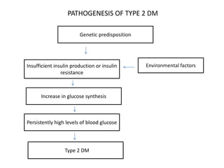Environmental factorsInsufficient insulin production or insulin
resistance
Genetic predisposition
Persistently high levels of blood glucose
TType 2 DM
Increase in glucose synthesis
PATHOGENESIS OF TYPE 2 DM
 