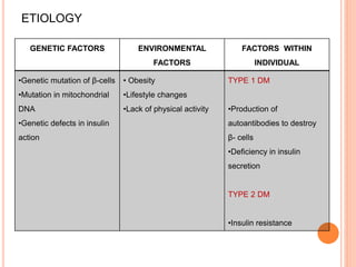 ETIOLOGY
GENETIC FACTORS ENVIRONMENTAL
FACTORS
FACTORS WITHIN
INDIVIDUAL
•Genetic mutation of β-cells
•Mutation in mitochondrial
DNA
•Genetic defects in insulin
action
• Obesity
•Lifestyle changes
•Lack of physical activity
TYPE 1 DM
•Production of
autoantibodies to destroy
β- cells
•Deficiency in insulin
secretion
TYPE 2 DM
•Insulin resistance
 