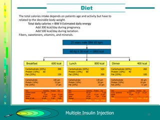 Diet
Multiple Insulin Injection
I
N
S
U
L
I
N
I
N
J
E
C
T
I
O
N
25 years male IBW 60 kgm
Carbohydrate (65%) 390
Protein (10%) 60
Fat (25%) 150
Carbohydrate 100 gm
Protein (10%) 15 gm
Fat (25%) 17 gm
Diet Carbohy. Protein Fat _
Arabian bread 30 gm --- ---
Cheese 5 gm 10 gm 10 gm
Honey 50 gm 2 gm 3 gm
Glass of milk 10 gm 5 gm 5 gm_
Total 95 gm 17 gm 18 gm
Carbohydrate (65%) 520
Protein (10%) 80
Fat (25%) 200
Carbohydrate 130 gm
Protein (10%) 20 gm
Fat (25%) 22 gm
Diet Carbohy. Protein Fat _
Rice 80 gm --- 6 gm
chicken 5 gm 15 gm 12 gm
Salad 30 gm 4 gm 4 gm
Orange 10 gm --- ---___
Total 125 gm 19 gm 22 gm
Carbohydrate (65%) 260
Protein (10%) 40
Fat (25%) 100
Carbohydrate 65 gm
Protein (10%) 10 gm
Fat (25%) 11 gm
Diet Carbohy. Protein Fat _
Tuna sandwich 45 gm 12 gm 10 gm
Apple 15 gm --- ---
Tea --- --- --- _
Total 95 gm 17 gm 18 gm
60 Kg X 30 kcal = 1800 kcal
Breakfast 600 kcal Lunch 800 kcal Dinner 400 kcal
The total calories intake depends on patients age and activity but have to
related to the desirable body weight.
Total daily calories = IBW X Estimated daily energy
Add 300 kcal/day during pregnancy.
Add 500 kcal/day during lactation.
Fibers, sweeteners, vitamins, and minerals.
27Diabetes
 