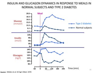 33
-60 0 60 120 180 240
20.0
18.3
16.6
15.0
13.3
6.1
4.4
140
130
120
110
100
90
120
90
60
30
0
Glucose
(mmol/l)
Insulin
(mU/l)
Glucagon
(ng/l)
Meal
Time (min)
Type 2 diabetes
Normal subjects
Source : Müller et al. N Engl J Med. 1970
INSULIN AND GLUCAGON DYNAMICS IN RESPONSE TO MEALS IN
NORMAL SUBJECTS AND TYPE 2 DIABETES
Diabetes
 