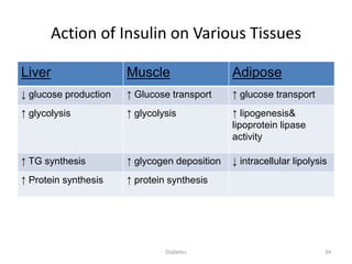 Action of Insulin on Various Tissues
Liver Muscle Adipose
↓ glucose production ↑ Glucose transport ↑ glucose transport
↑ glycolysis ↑ glycolysis ↑ lipogenesis&
lipoprotein lipase
activity
↑ TG synthesis ↑ glycogen deposition ↓ intracellular lipolysis
↑ Protein synthesis ↑ protein synthesis
34Diabetes
 