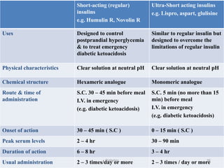 Short-acting (regular)
insulins
e.g. Humulin R, Novolin R
Ultra-Short acting insulins
e.g. Lispro, aspart, glulisine
Uses Designed to control
postprandial hyperglycemia
& to treat emergency
diabetic ketoacidosis
Similar to regular insulin but
designed to overcome the
limitations of regular insulin
Physical characteristics Clear solution at neutral pH Clear solution at neutral pH
Chemical structure Hexameric analogue Monomeric analogue
Route & time of
administration
S.C. 30 – 45 min before meal
I.V. in emergency
(e.g. diabetic ketoacidosis)
S.C. 5 min (no more than 15
min) before meal
I.V. in emergency
(e.g. diabetic ketoacidosis)
Onset of action 30 – 45 min ( S.C ) 0 – 15 min ( S.C )
Peak serum levels 2 – 4 hr 30 – 90 min
Duration of action 6 – 8 hr 3 – 4 hr
Usual administration 2 – 3 times/day or more 2 – 3 times / day or more36Diabetes
 