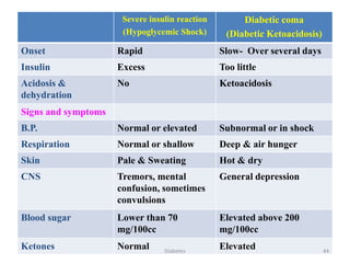 Severe insulin reaction
(Hypoglycemic Shock)
Diabetic coma
(Diabetic Ketoacidosis)
Onset Rapid Slow- Over several days
Insulin Excess Too little
Acidosis &
dehydration
No Ketoacidosis
Signs and symptoms
B.P. Normal or elevated Subnormal or in shock
Respiration Normal or shallow Deep & air hunger
Skin Pale & Sweating Hot & dry
CNS Tremors, mental
confusion, sometimes
convulsions
General depression
Blood sugar Lower than 70
mg/100cc
Elevated above 200
mg/100cc
Ketones Normal Elevated 44Diabetes
 