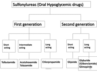 50
Sulfonylureas (Oral Hypoglycemic drugs)
Tolbutamide Acetohexamide
Tolazamide
Chlorpropamide Glipizide
Glyburide
(Glibenclamide)
Glimepiride
Short
acting
First generation
Intermediate
acting
Long
acting
Long
acting
Short
acting
Second generation
Diabetes
 