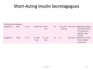 Short-Acting Insulin Secretagogues
70Diabetes
 
