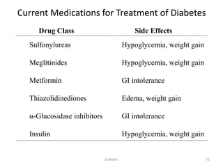 Current Medications for Treatment of Diabetes
Sulfonylureas
Meglitinides
Metformin
Thiazolidinediones
α-Glucosidase inhibitors
Insulin
Hypoglycemia, weight gain
Hypoglycemia, weight gain
GI intolerance
Edema, weight gain
GI intolerance
Hypoglycemia, weight gain
Drug Class Side Effects
72Diabetes
 