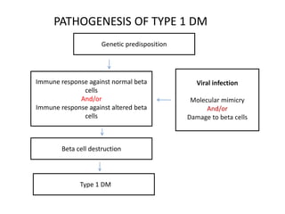 PATHOGENESIS OF TYPE 1 DM
Viral infection
Molecular mimicry
And/or
Damage to beta cells
Immune response against normal beta
cells
And/or
Immune response against altered beta
cells
Genetic predisposition
Beta cell destruction
TType 1 DM
 