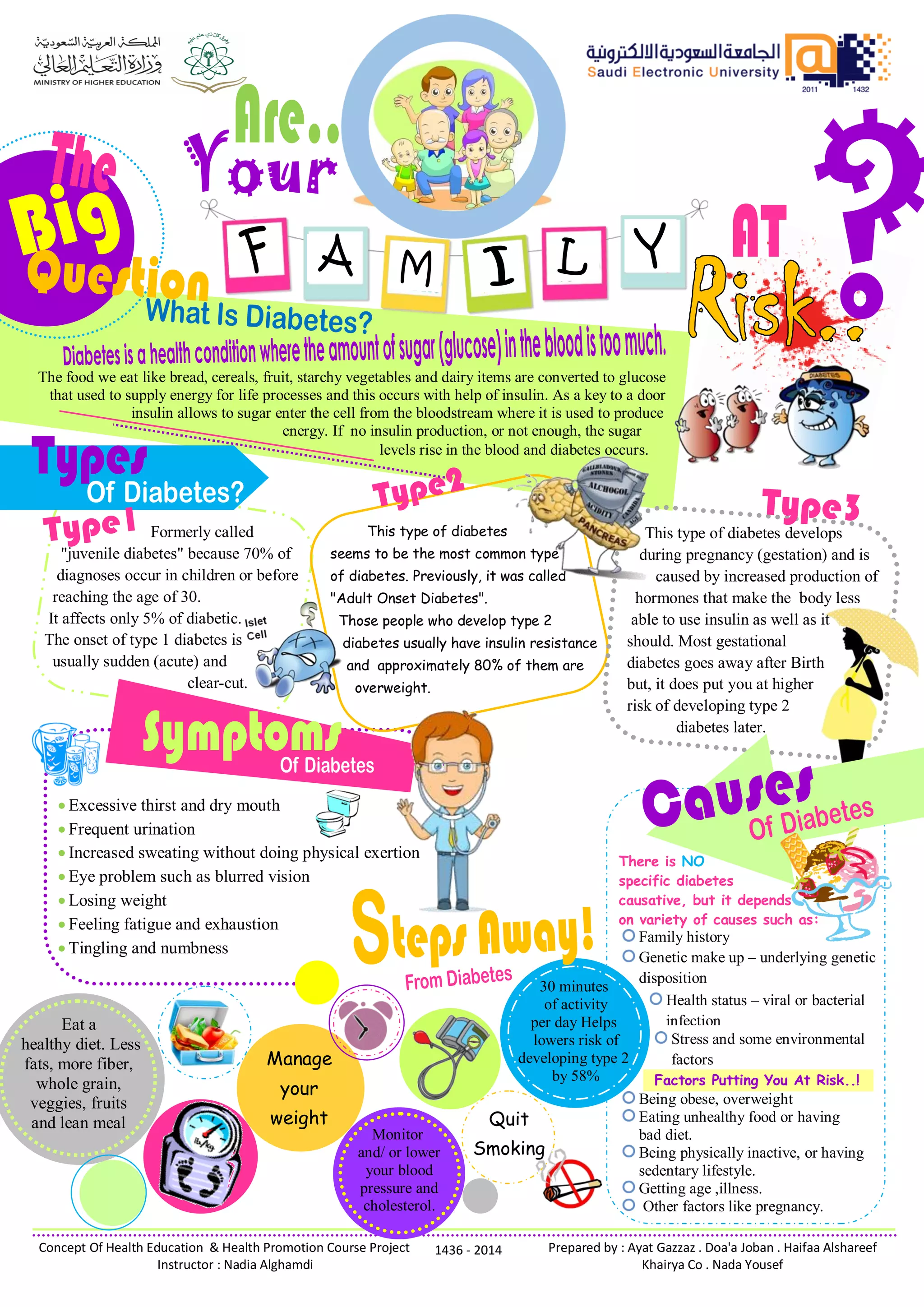 Concept Of Health Education & Health Promotion Course Project
Instructor : Nadia Alghamdi
Prepared by : Ayat Gazzaz . Doa'a Joban . Haifaa Alshareef
Khairya Co . Nada Yousef
1436 - 2014
 Excessive thirst and dry mouth
 Frequent urination
 Increased sweating without doing physical exertion
 Eye problem such as blurred vision
 Losing weight
 Feeling fatigue and exhaustion
 Tingling and numbness
Family history
Genetic make up – underlying genetic
disposition
Being obese, overweight
Eating unhealthy food or having
bad diet.
Being physically inactive, or having
sedentary lifestyle.
Getting age ,illness.
Other factors like pregnancy.
30 minutes
of activity
per day Helps
lowers risk of
developing type 2
by 58%
Monitor
and/ or lower
your blood
pressure and
cholesterol.
Eat a
healthy diet. Less
fats, more fiber,
whole grain,
veggies, fruits
and lean meal
Manage
your
weight Quit
Smoking
Stress and some environmental
factors
There is NO
specific diabetes
causative, but it depends
on variety of causes such as:
Health status – viral or bacterial
infection
Factors Putting You At Risk..!
This type of diabetes
seems to be the most common type
of diabetes. Previously, it was called
"Adult Onset Diabetes".
Those people who develop type 2
diabetes usually have insulin resistance
and approximately 80% of them are
overweight.
Formerly called
"juvenile diabetes" because 70% of
diagnoses occur in children or before
reaching the age of 30.
It affects only 5% of diabetic.
The onset of type 1 diabetes is
usually sudden (acute) and
clear-cut.
This type of diabetes develops
during pregnancy (gestation) and is
caused by increased production of
hormones that make the body less
able to use insulin as well as it
should. Most gestational
diabetes goes away after Birth
but, it does put you at higher
risk of developing type 2
diabetes later.
The food we eat like bread, cereals, fruit, starchy vegetables and dairy items are converted to glucose
that used to supply energy for life processes and this occurs with help of insulin. As a key to a door
insulin allows to sugar enter the cell from the bloodstream where it is used to produce
energy. If no insulin production, or not enough, the sugar
levels rise in the blood and diabetes occurs.
 