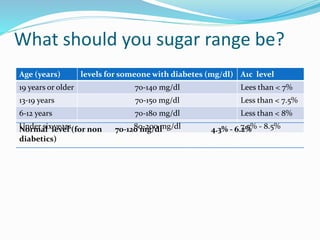 What should you sugar range be?
Age (years) levels for someone with diabetes (mg/dl) A1c level
19 years or older 70-140 mg/dl Lees than < 7%
13-19 years 70-150 mg/dl Less than < 7.5%
6-12 years 70-180 mg/dl Less than < 8%
Under six years 80-200 mg/dl 7.5% - 8.5%Normal level (for non
diabetics)
70-120 mg/dl 4.3% - 6.2%
 