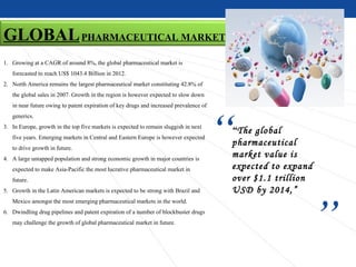 GLOBAL PHARMACEUTICAL MARKET
1. Growing at a CAGR of around 8%, the global pharmaceutical market is
   forecasted to reach US$ 1043.4 Billion in 2012.
2. North America remains the largest pharmaceutical market constituting 42.8% of
   the global sales in 2007. Growth in the region is however expected to slow down
   in near future owing to patent expiration of key drugs and increased prevalence of
   generics.
3. In Europe, growth in the top five markets is expected to remain sluggish in next
   five years. Emerging markets in Central and Eastern Europe is however expected
   to drive growth in future.
4. A large untapped population and strong economic growth in major countries is
                                                                                        “
                                                                                        “The global
                                                                                        pharmaceutical
                                                                                        market value is
                                                                                        expected to expand
   expected to make Asia-Pacific the most lucrative pharmaceutical market in
   future.                                                                              over $1.1 trillion
5. Growth in the Latin American markets is expected to be strong with Brazil and        USD by 2014,”
   Mexico amongst the most emerging pharmaceutical markets in the world.
6. Dwindling drug pipelines and patent expiration of a number of blockbuster drugs
   may challenge the growth of global pharmaceutical market in future.
                                                                                                             ”
 