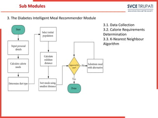 3. The Diabetes Intelligent Meal Recommender Module
Sub Modules
3.1. Data Collection
3.2. Calorie Requirements
Determination
3.3. K-Nearest Neighbour
Algorithm
 