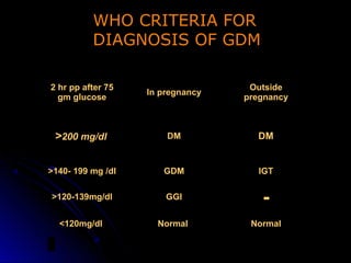 WHO CRITERIA FOR
          DIAGNOSIS OF GDM

2 hr pp after 75                   Outside
                   In pregnancy
  gm glucose                      pregnancy



 >200 mg/dl            DM           DM


>140- 199 mg /dl      GDM           IGT

>120-139mg/dl          GGI           -
  <120mg/dl          Normal        Normal
 
