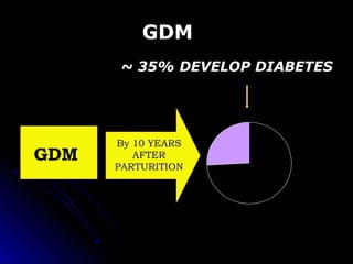 GDM
       ~ 35% DEVELOP DIABETES




      By 10 YEARS
GDM      AFTER
      PARTURITION
 