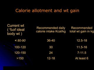 Calorie allotment and wt gain


Current wt
              Recommended daily         Recommended
( %of ideal   calorie intake Kcal/kg   total wt gain in kg
body wt )
    < 80-90          36-40                  12.5-18

    100-120            30                   11.5-16
    120-150            24                   7-11.5
     >150            12-18                 At least 6
 