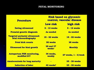FETAL MONITORING



                                       Risk based on glycemic
         Procedure                    control, vascular disease
                                    Low risk           high risk
      Dating ultrasound            8 - 12 weeks        8 - 12 weeks

  Prenatal genetic diagnosis        As needed           As needed

Targeted perinatal ultrasound:
                                   18 - 22 weeks      18 - 22 weeks
   fetal echocardiography

       Fetal kick counts             28 weeks           28 weeks

                                    28 and 37
  Ultrasound for fetal growth                            Monthly
                                     weeks1

 Antepartum FHR monitoring,         36 weeks,
                                                   27 weeks, 1 - 3/week
        modified BPP                 weekly

Amniocentesis for lung maturity          -            35 - 38 weeks

      Induction of labor            40 weeks2         35 - 38 weeks
 
